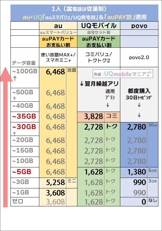 「1人・auスマートバリュー/自宅セット割 ＆ auPAYカードお支払い割有り」でのau・povo・UQモバイル料金比較