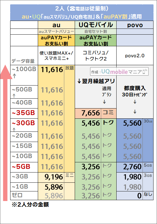 「2人・auスマートバリュー/自宅セット割 ＆ auPAYカードお支払い割有り」でのau・povo・UQモバイル料金比較
