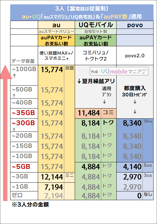 「3人・auスマートバリュー/自宅セット割 ＆ auPAYカードお支払い割有り」でのau・povo・UQモバイル料金比較