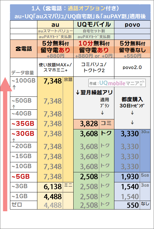 2つの割引後「1人・5分/10分かけ放題」追加時でのau・povo・UQモバイル料金比較