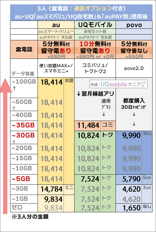 2つの割引後「3人・5分/10分かけ放題」追加時でのau・povo・UQモバイル料金比較