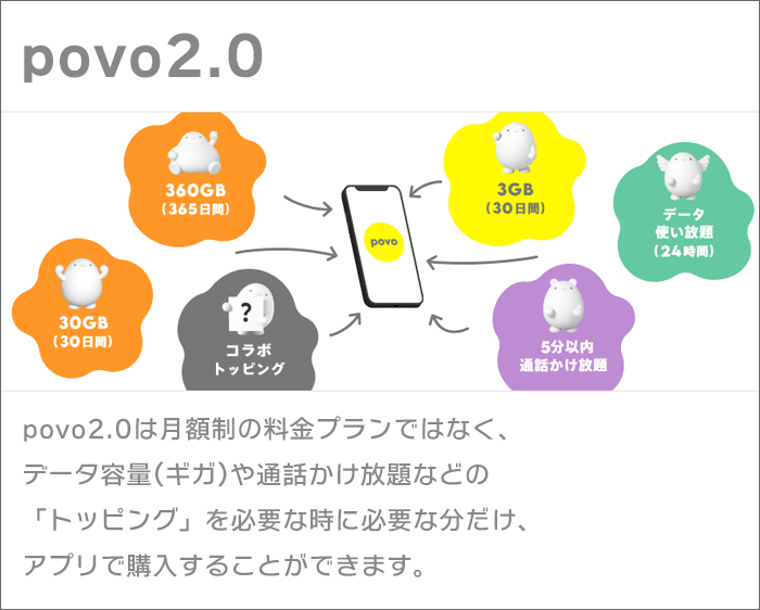 povo2.0概要(データトッピング)