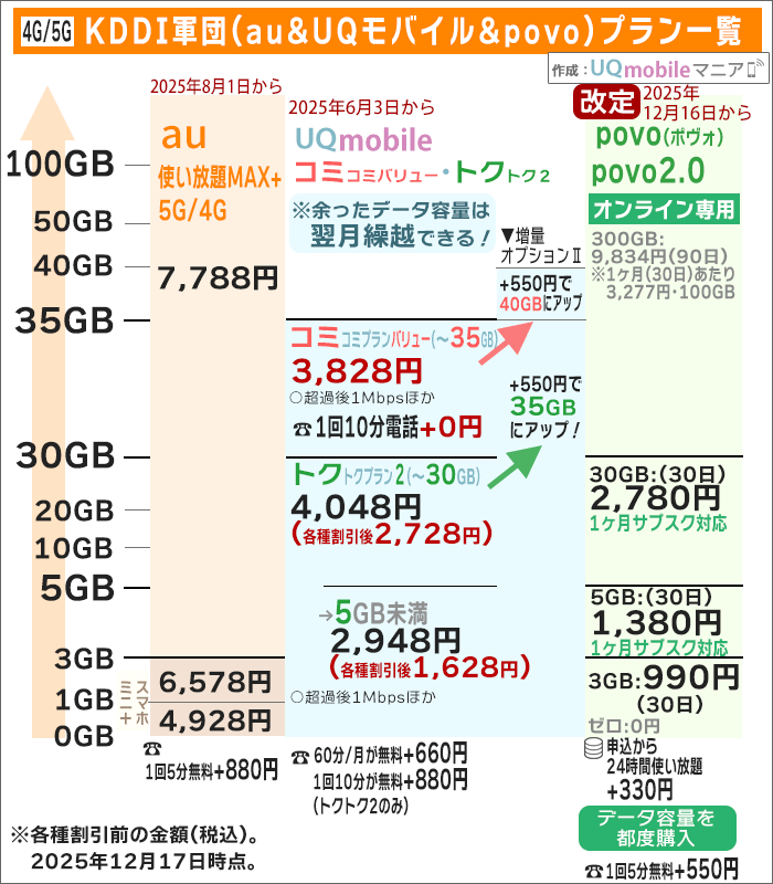 auとUQモバイル、povoの大まかな金額比較(2025年12月16日以降)