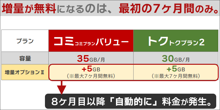 増量オプションⅡの増量が無料なのは、最初の7ヶ月間のみ