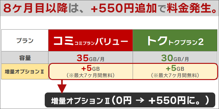 8ヶ月目以降は、オプションを解約しないと、550円発生