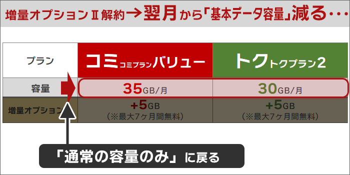 増量オプションⅡを解約すると、翌月からは「基本データ容量」は減ってしまう。