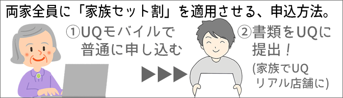 UQモバイルで普通に申し込み→書類を提出で、両家全員に「家族セット割」が適用！