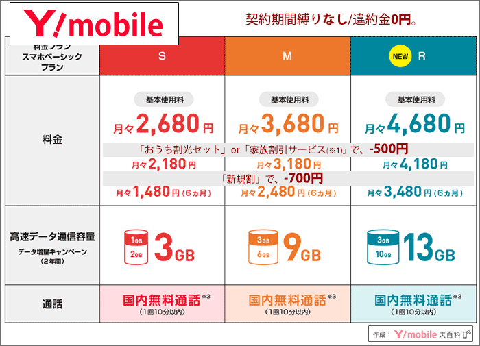 ワイモバイルの新プラン