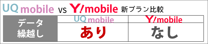 データ繰越しのあるなし(UQモバイル/ワイモバイル)