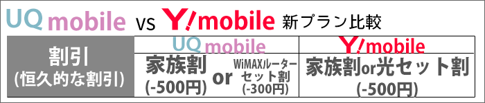 新プランで適用される恒久的な割引の比較(UQモバイル/ワイモバイル)