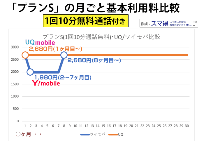 プランS(1回10分かけ放題付き)月々の基本利用料の比較(UQモバイル/ワイモバイル)