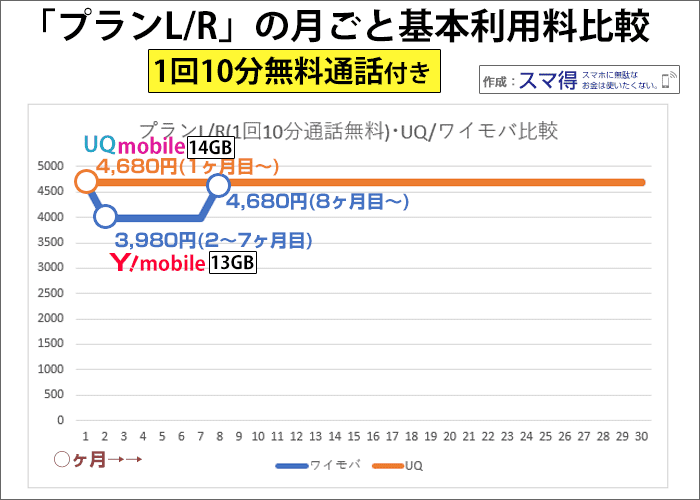 プランL/R(1回10分かけ放題付き)月々の基本利用料の比較(UQモバイル/ワイモバイル)
