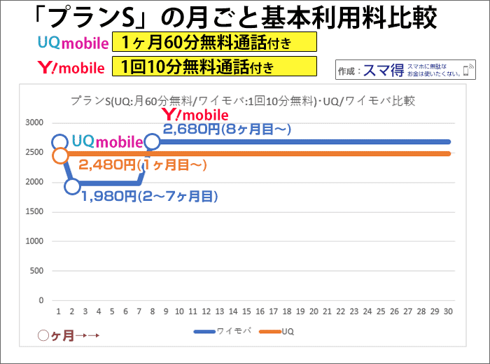 プランS(UQは通話パックオプション付)月々の基本利用料の比較(UQモバイル/ワイモバイル)