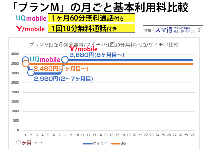 プランM(UQは通話パックオプション付)月々の基本利用料の比較(UQモバイル/ワイモバイル)