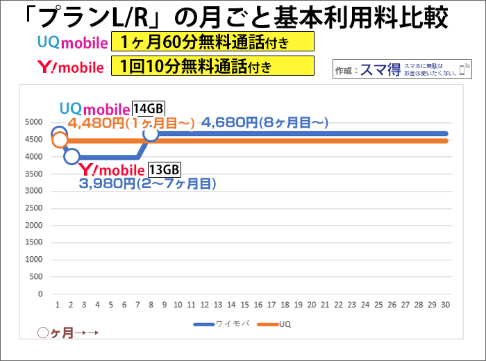 プランL/R(UQは通話パックオプション付)月々の基本利用料の比較(UQモバイル/ワイモバイル)