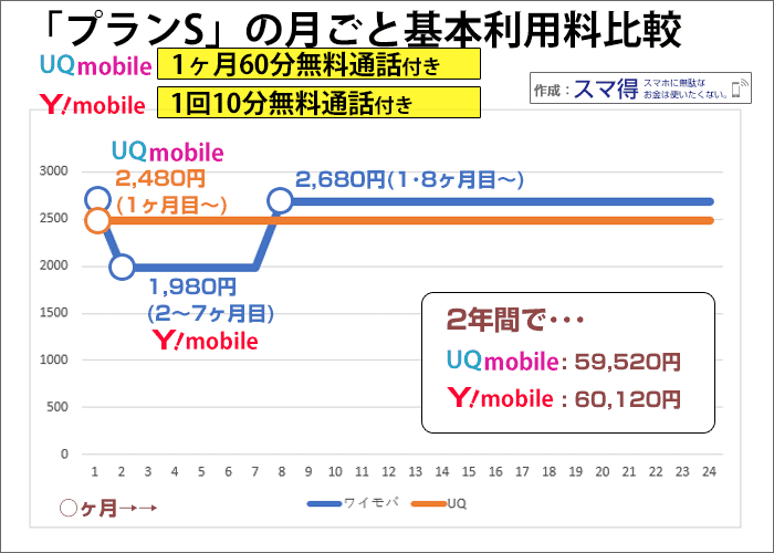 UQ通話パックオプション込みの1ヵ月ごとの料金グラフ(UQ・ワイモバ)
