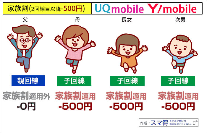 家族割は、UQ・ワイモバとも2回線目以降500円割引