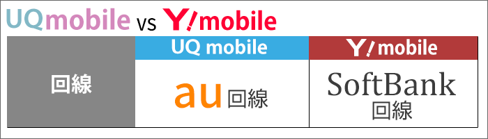 UQ・ワイモバとも、グループ会社の回線のみ(UQ:au回線、ワイモバ:ソフトバンク回線)