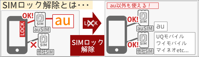  SIMロック解除の説明