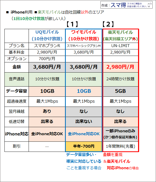 楽天モバイル自社回線以外・1回10分かけ放題、のUQ・ワイモバ・楽天モバイル比較