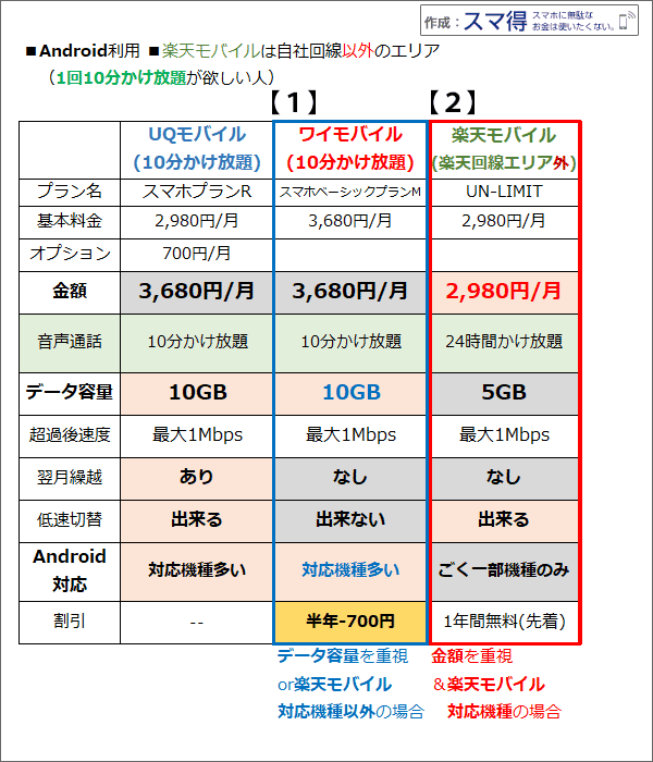 Android利用&楽天モバイル自社回線以外・1回10分かけ放題、のUQ・ワイモバ・楽天モバイル比較