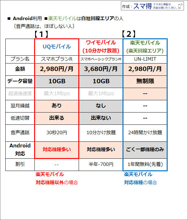 Android利用&楽天モバイル自社回線・電話はほぼしない人、のUQ・ワイモバ・楽天モバイル比較