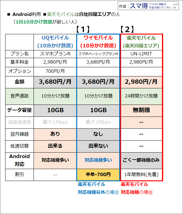 Android利用&楽天モバイル自社回線・1回10分かけ放題、のUQ・ワイモバ・楽天モバイル比較