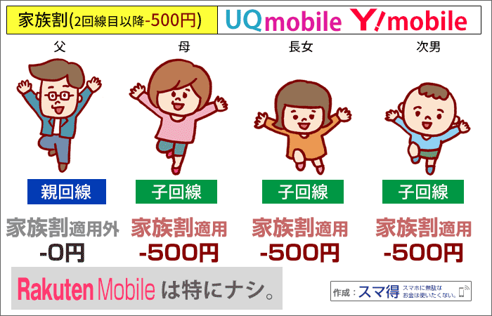 UQ・ワイモバ・楽天モバ比較:家族割の有無