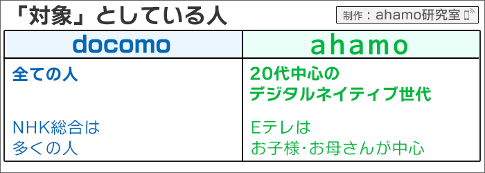 「対象」としている人: 「ドコモとahamo」を「NHK総合とEテレ」に置き換えて、違いを見る