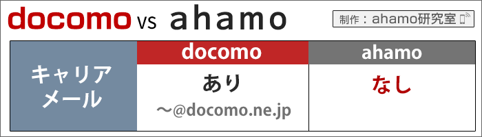 ahamo・ドコモ比較:キャリアメールの有無