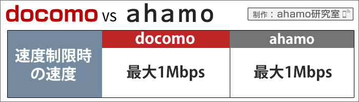 ahamo・ドコモ比較:速度制限時の速度