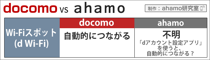 ahamo・ドコモ比較:Wi-Fiスポット(d Wi-Fi)の利用可否