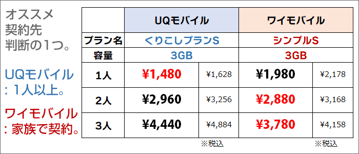 UQ･ワイモバ比較：プランS(3GB)1人･2人･3人契約の金額