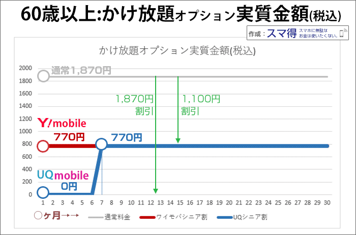 UQ・ワイモバ比較:シニア割による「かけ放題」の実質金額の推移。
