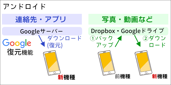 Androidスマホのデータ移行の概要