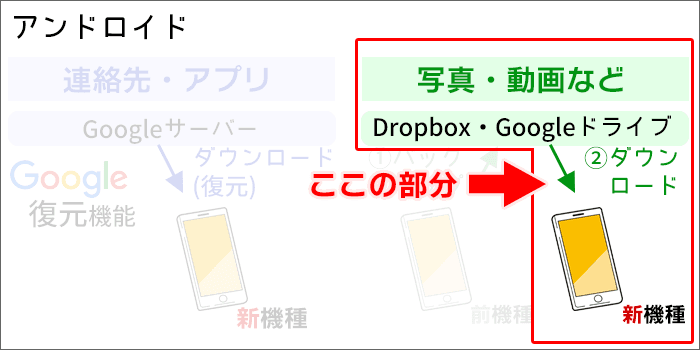 新端末に、写真・動画をGoogleドライブから復元(ダウンロード)