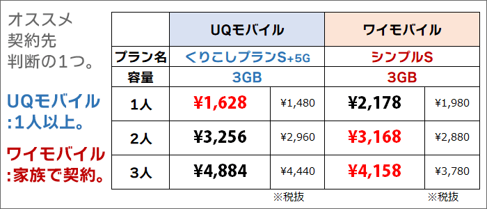 UQ･ワイモバ比較：プランS(3GB)1人･2人･3人契約の金額