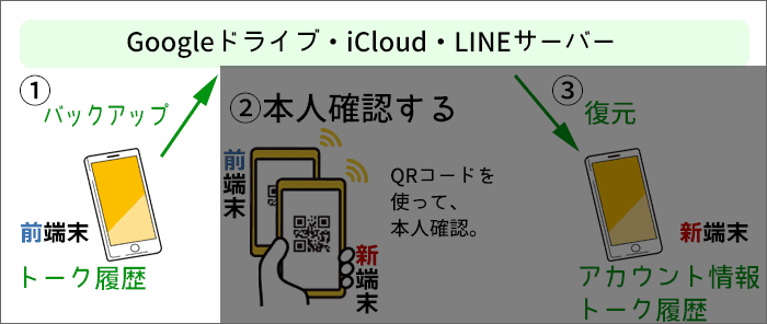 「QRコード」を使った、LINEの引き継ぎ概要(STEP1)