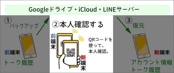 「QRコード」を使った、LINEの引き継ぎ概要(STEP2)