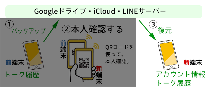 「QRコード」を使った、LINEの引き継ぎ概要(STEP3)