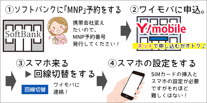 ワイモバイルに乗り換え:乗り換えの大まかな流れ