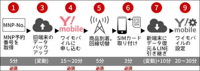 ワイモバイルに乗り換え:新しくスマホを買う場合の、乗り換えステップ