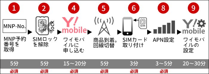 ワイモバイルに乗り換え:SIMのみ購入する場合の、乗り換えステップ