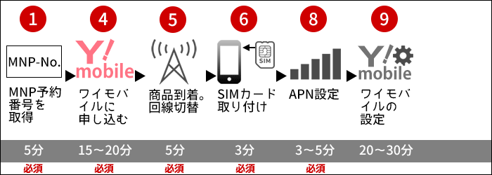 ワイモバイルに乗り換え:SIMのみ購入する場合(端末はSIMフリー端末)の、乗り換えステップ