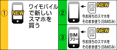 ワイモバイルに乗り換え:新規スマホ購入とSIMのみ購入