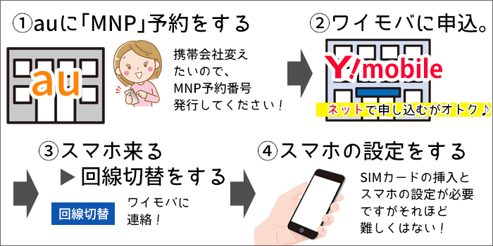 ワイモバイルに乗り換え:乗り換えの大まかな流れ