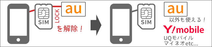 ワイモバイルに乗り換え|SIMロック解除イメージ