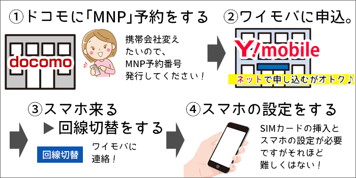 ワイモバイルに乗り換え:乗り換えの大まかな流れ