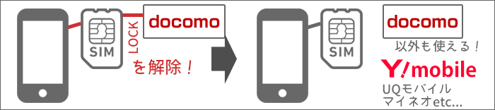 ワイモバイルに乗り換え|SIMロック解除イメージ