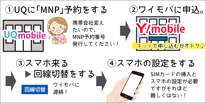 ワイモバイルに乗り換え:乗り換えの大まかな流れ
